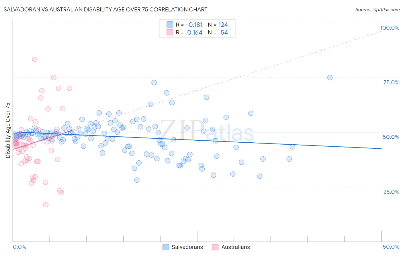 Salvadoran vs Australian Disability Age Over 75