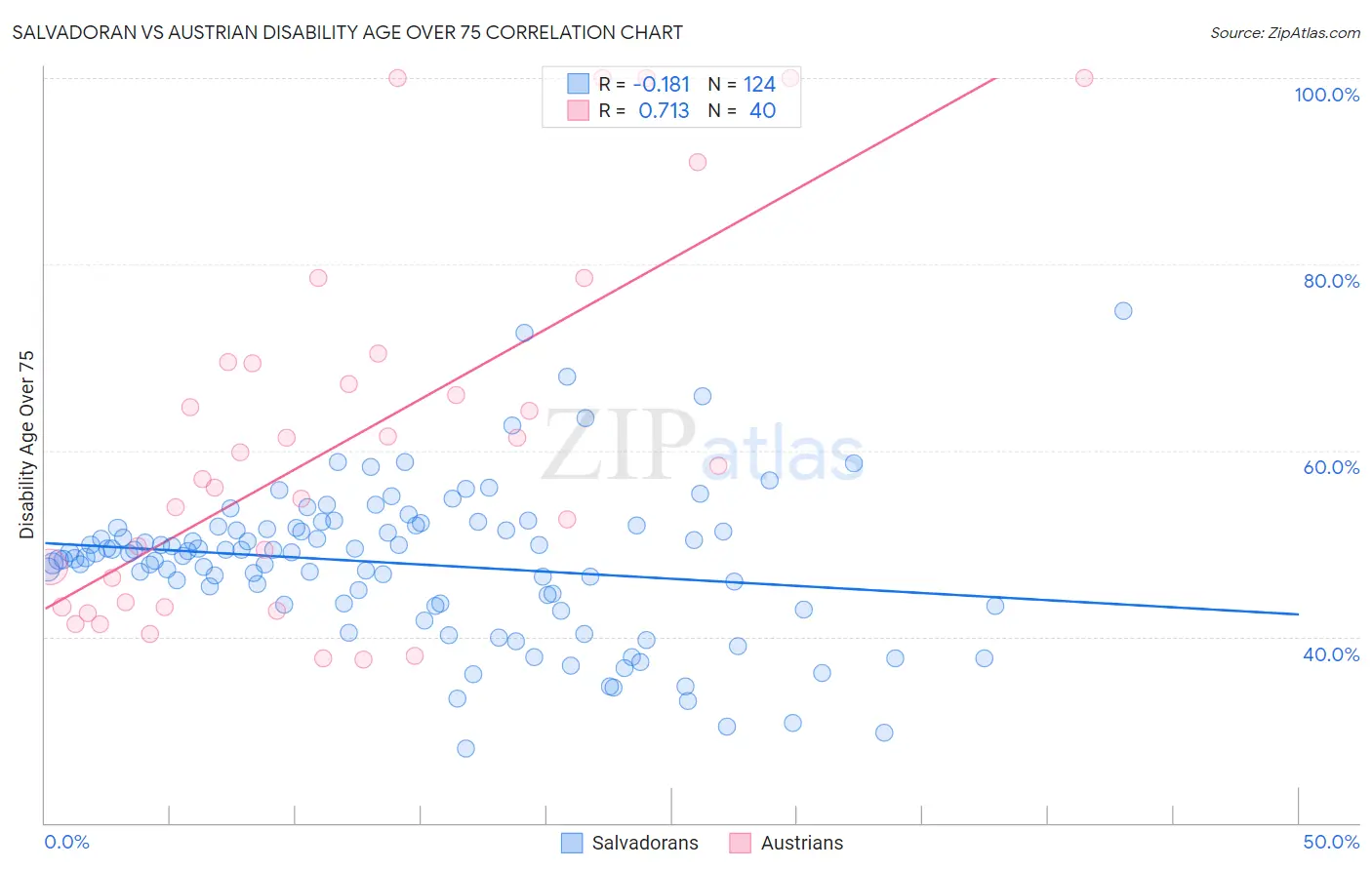 Salvadoran vs Austrian Disability Age Over 75