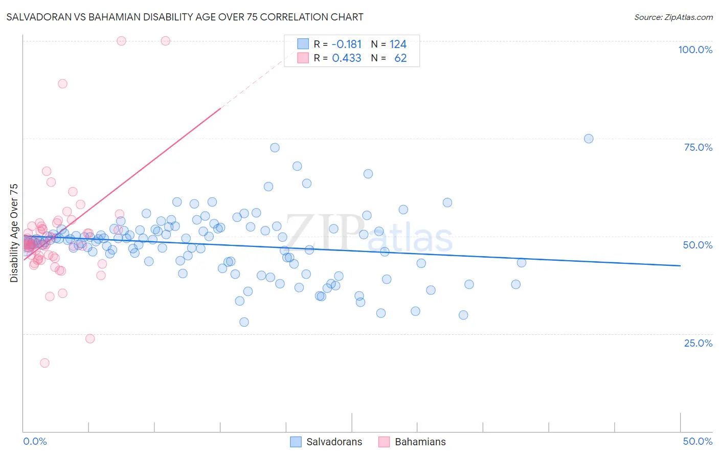 Salvadoran vs Bahamian Disability Age Over 75