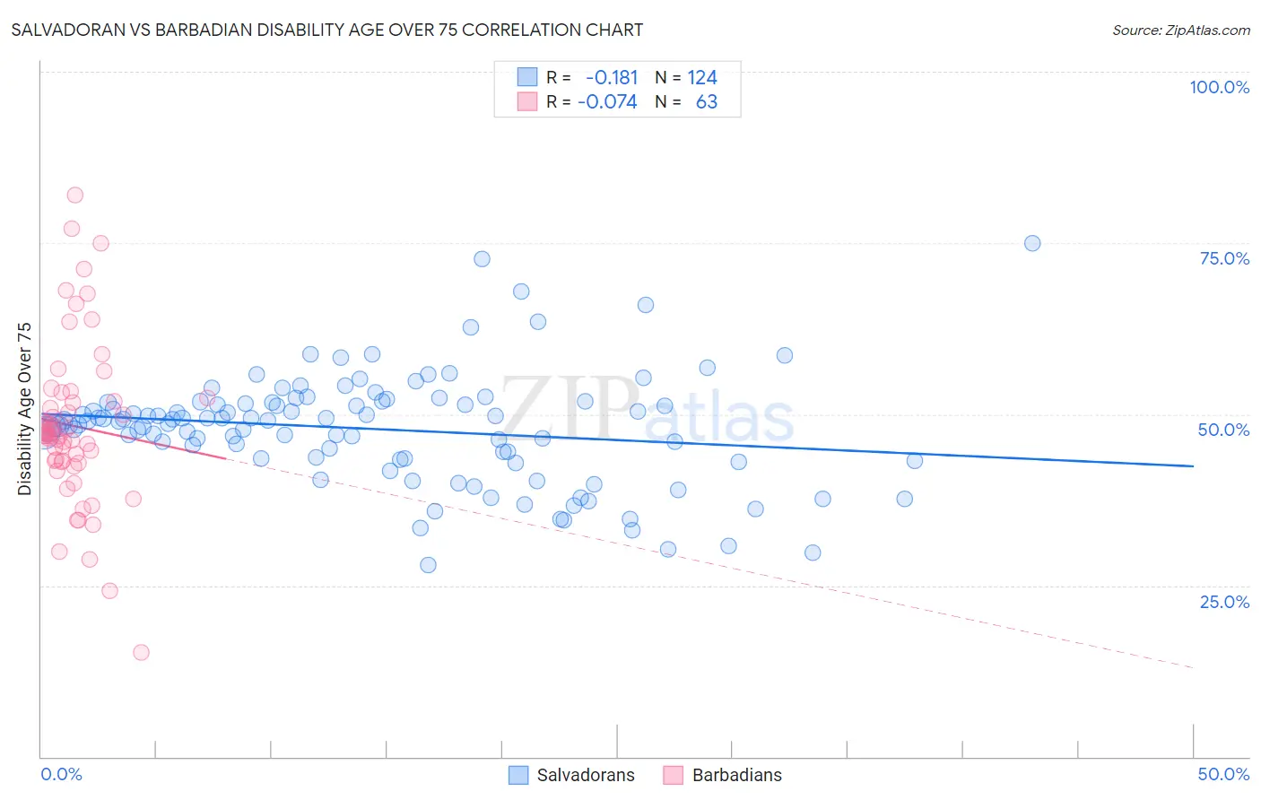 Salvadoran vs Barbadian Disability Age Over 75