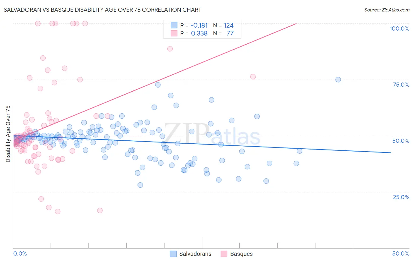 Salvadoran vs Basque Disability Age Over 75