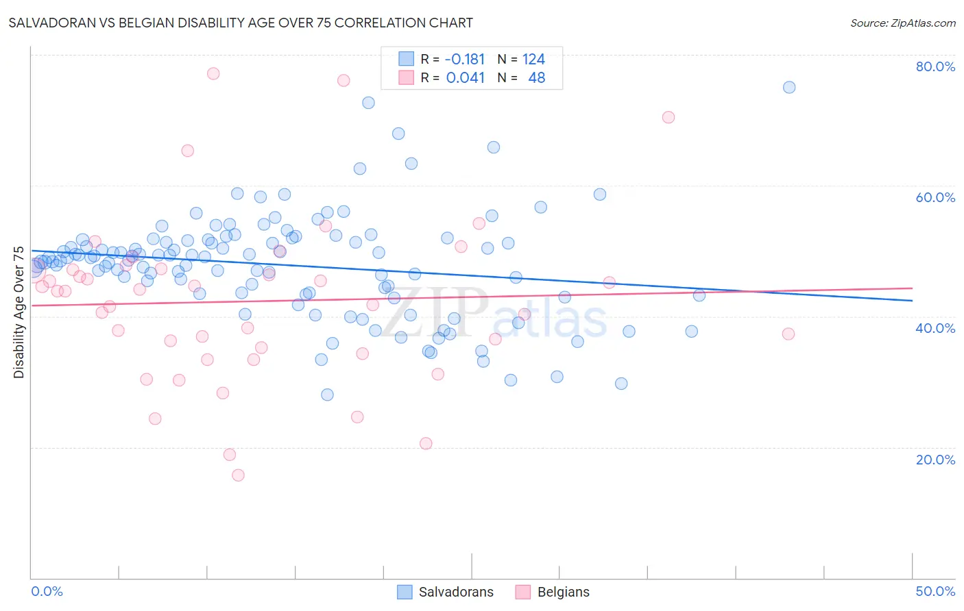 Salvadoran vs Belgian Disability Age Over 75
