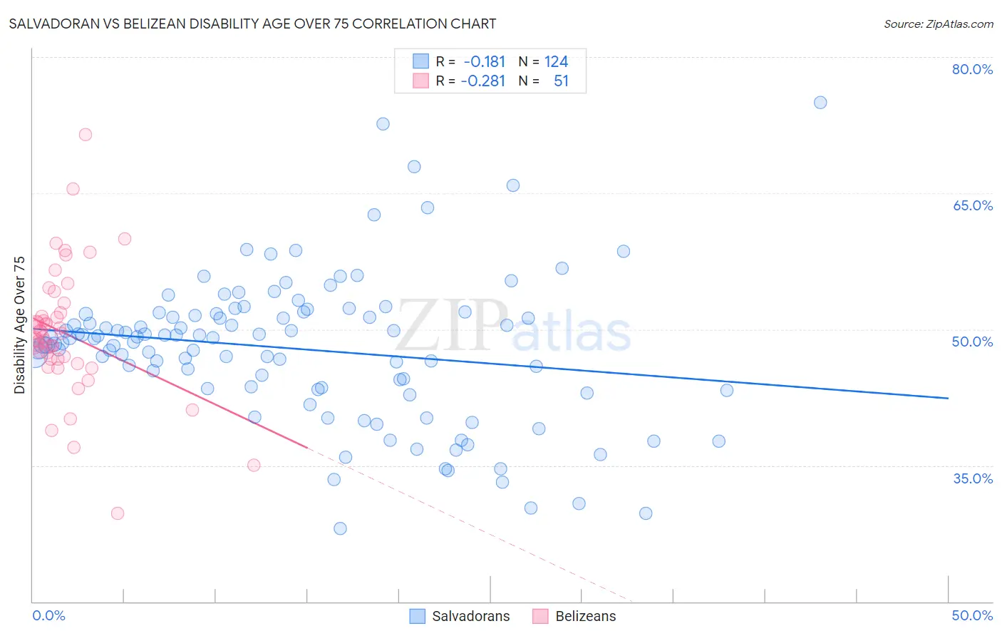 Salvadoran vs Belizean Disability Age Over 75