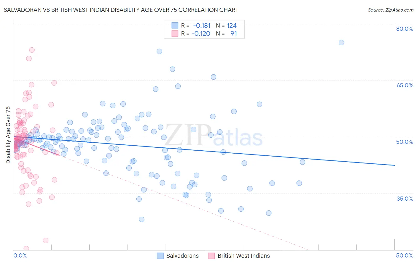 Salvadoran vs British West Indian Disability Age Over 75