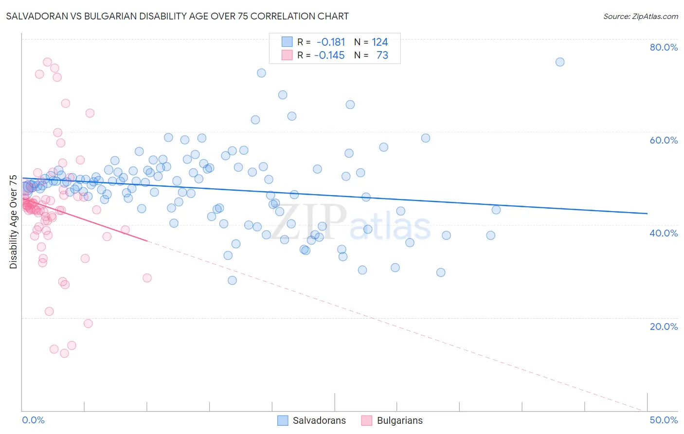 Salvadoran vs Bulgarian Disability Age Over 75