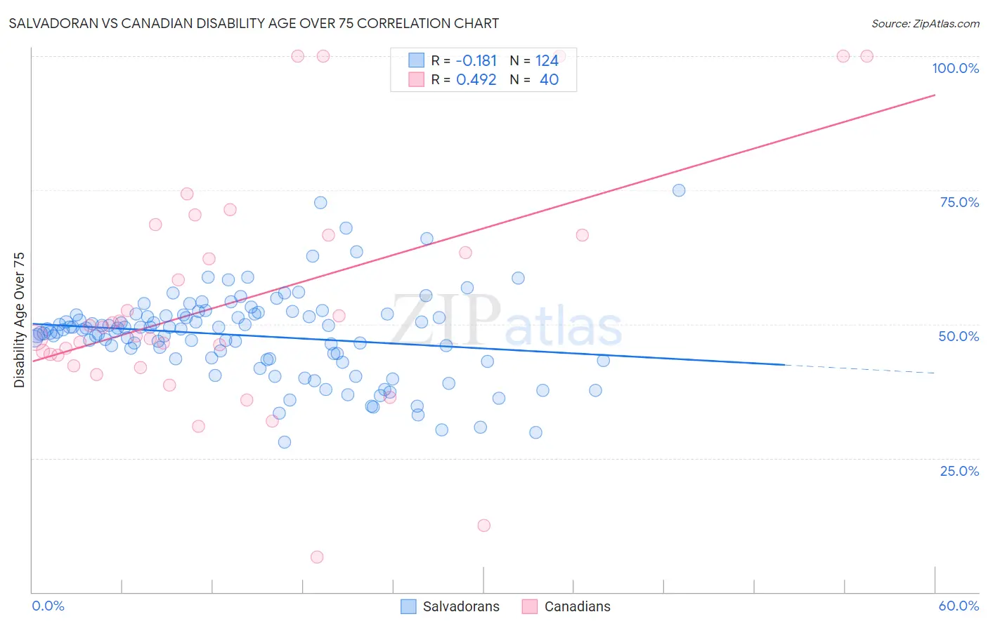 Salvadoran vs Canadian Disability Age Over 75