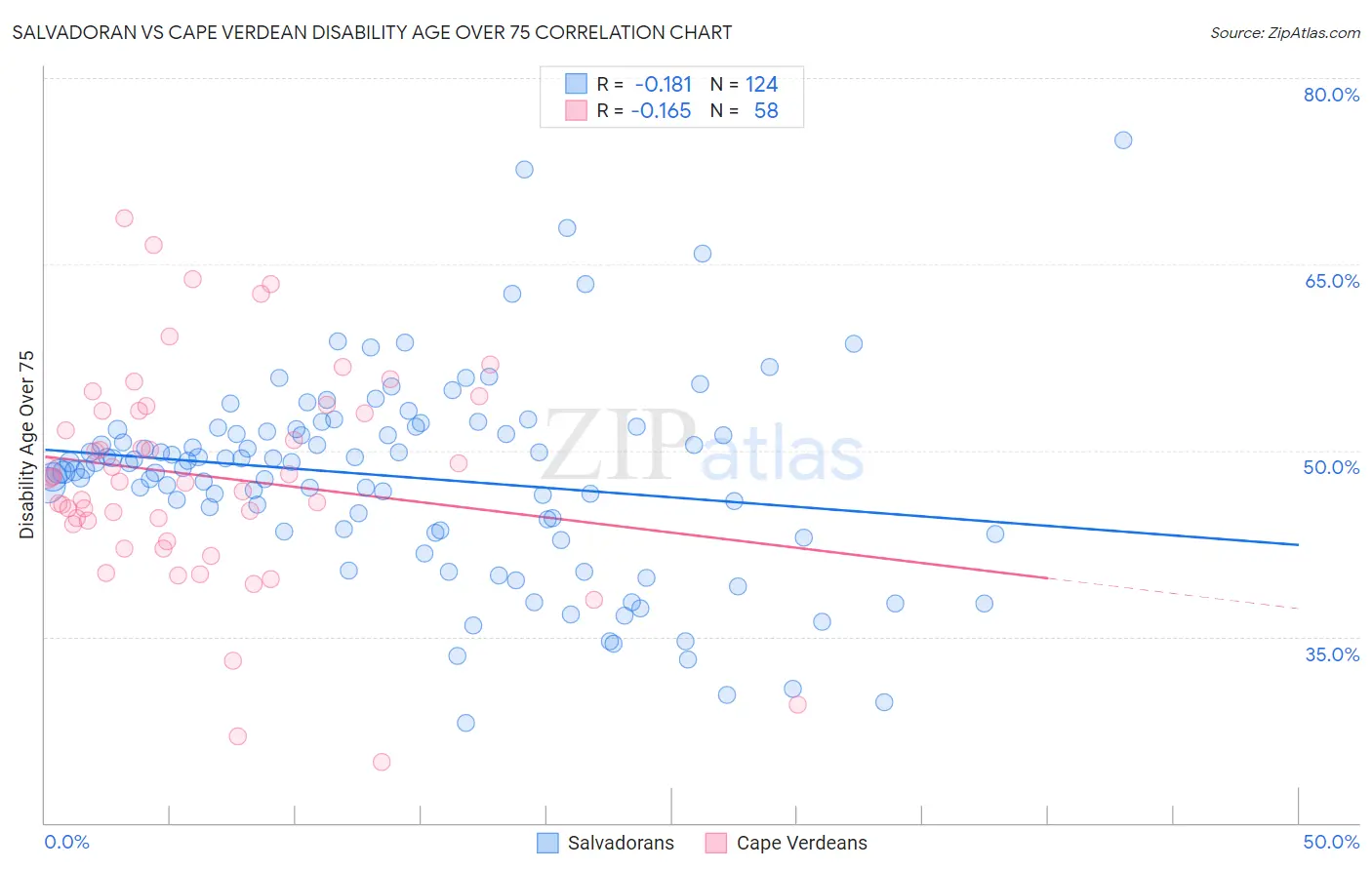 Salvadoran vs Cape Verdean Disability Age Over 75