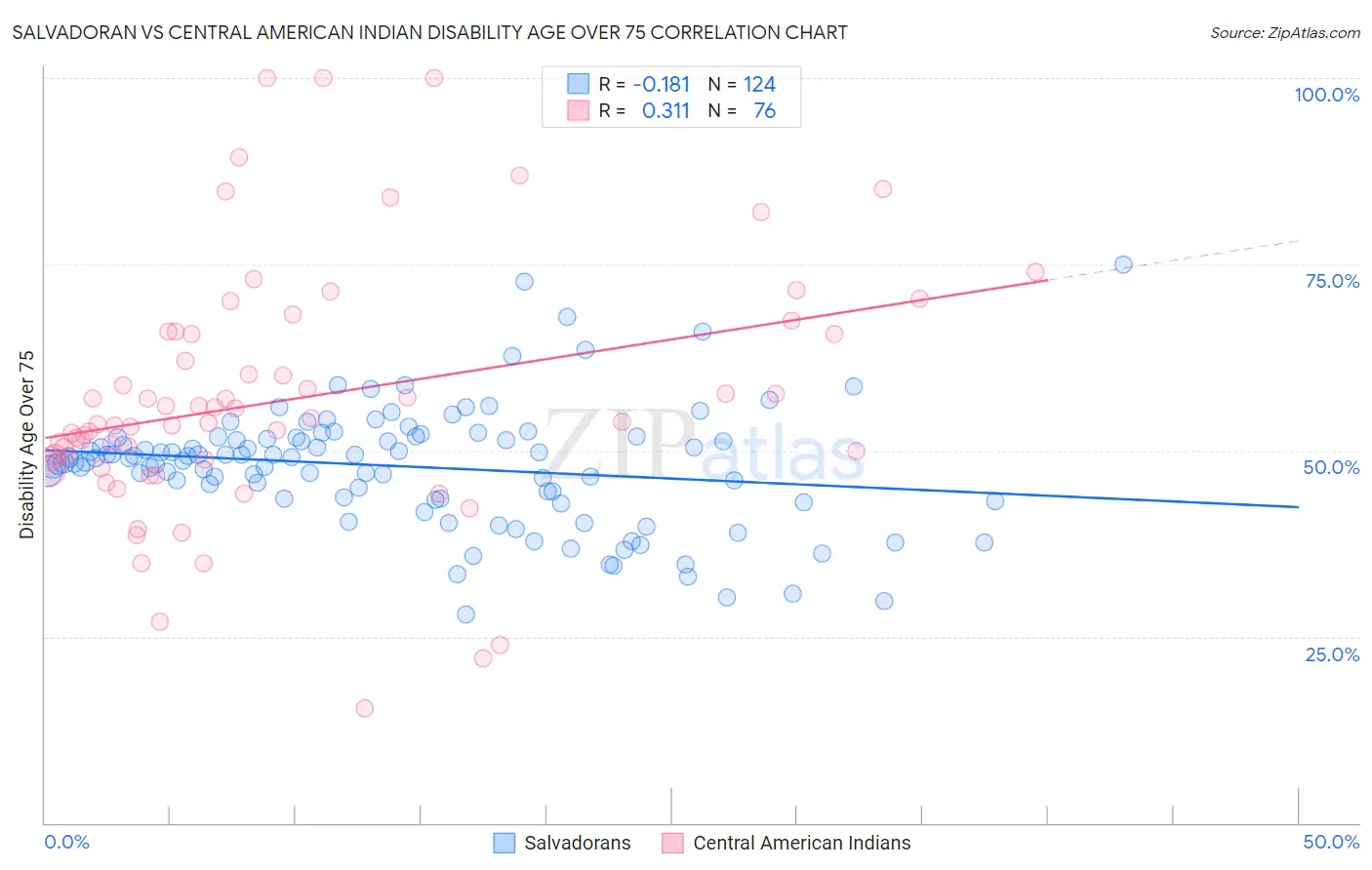 Salvadoran vs Central American Indian Disability Age Over 75