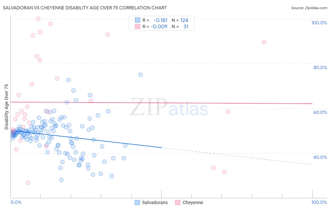 Salvadoran vs Cheyenne Disability Age Over 75