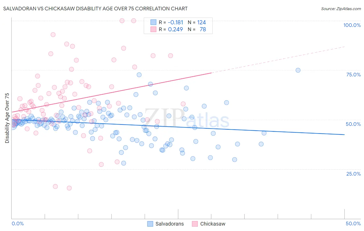 Salvadoran vs Chickasaw Disability Age Over 75