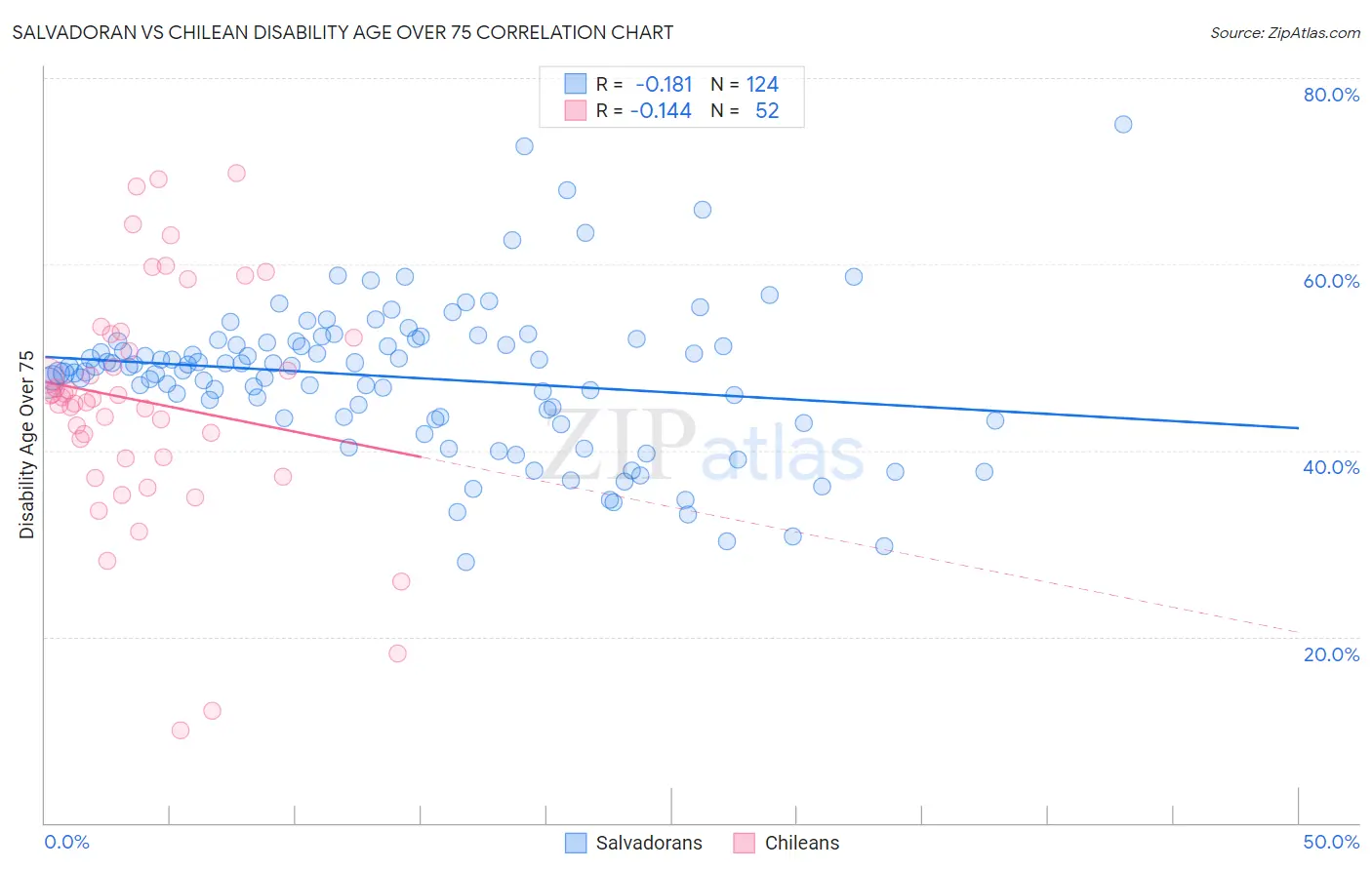 Salvadoran vs Chilean Disability Age Over 75