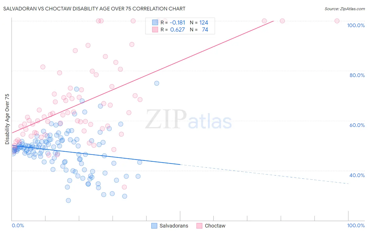Salvadoran vs Choctaw Disability Age Over 75