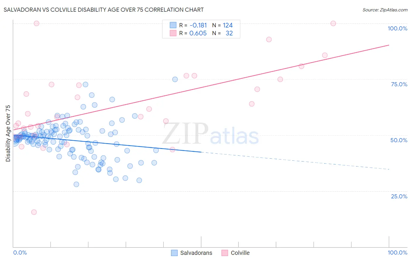 Salvadoran vs Colville Disability Age Over 75