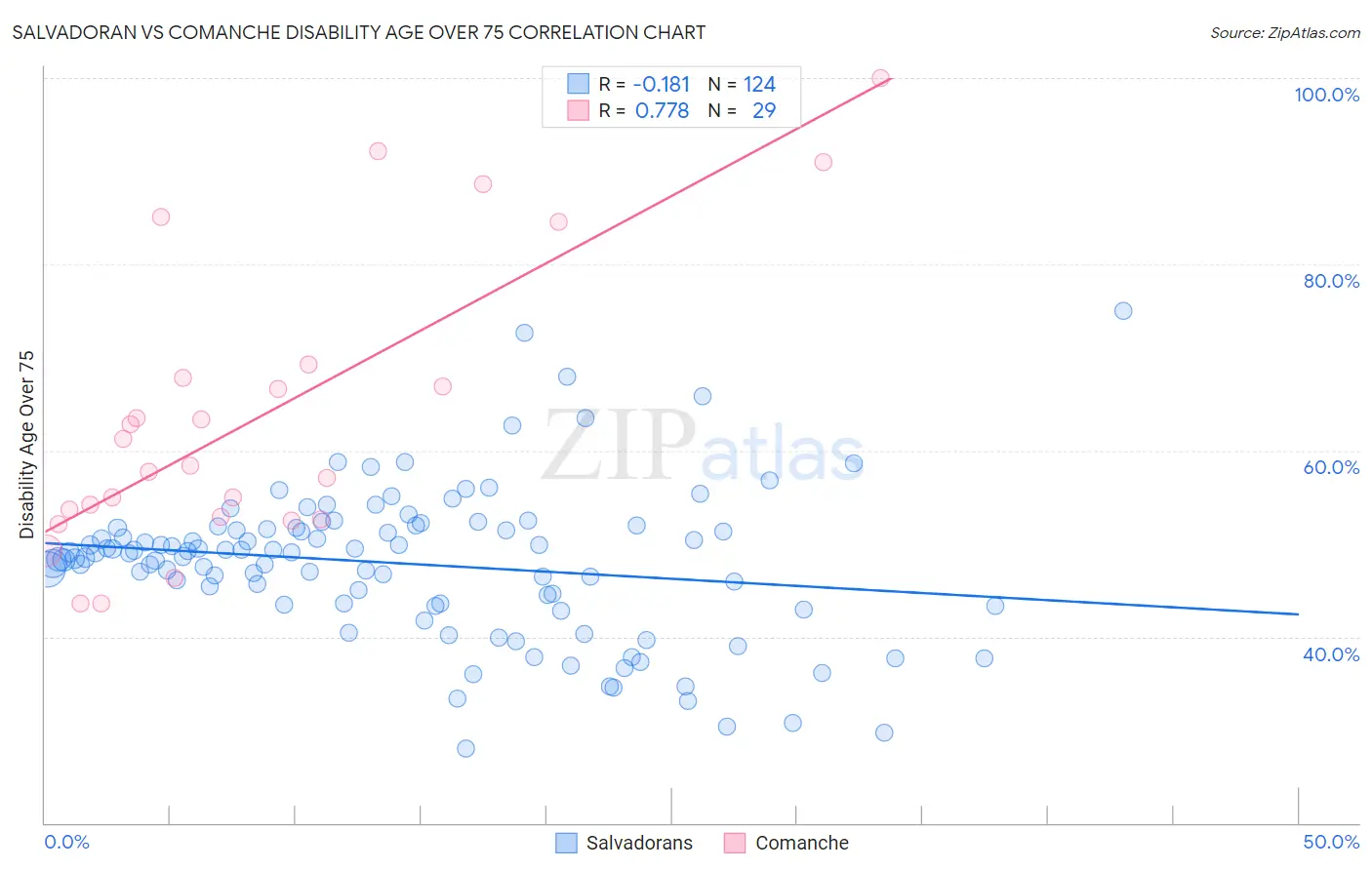 Salvadoran vs Comanche Disability Age Over 75