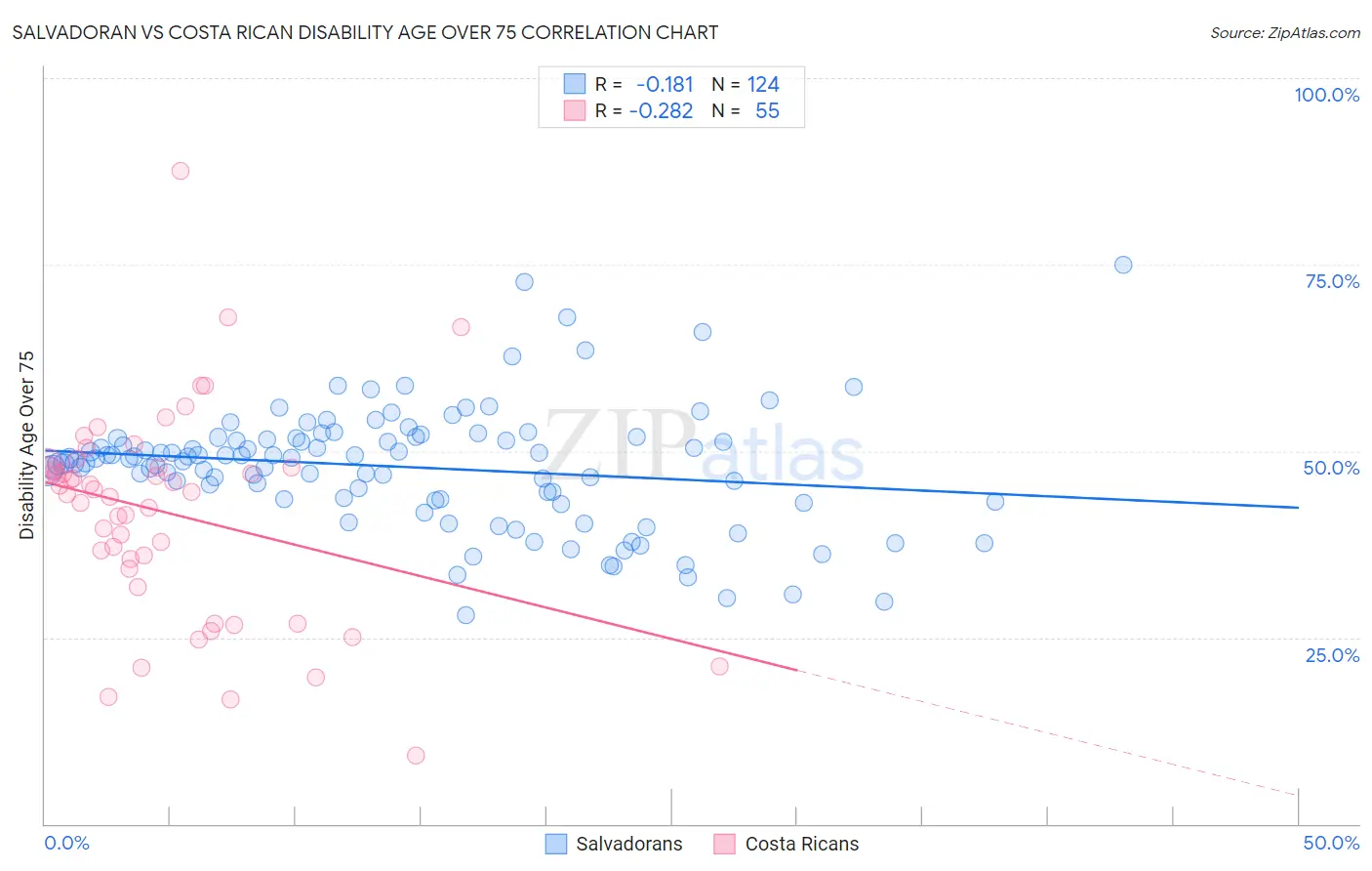 Salvadoran vs Costa Rican Disability Age Over 75