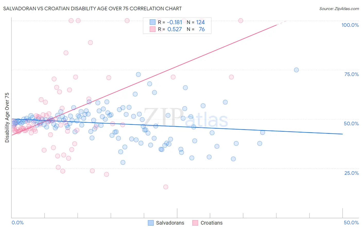 Salvadoran vs Croatian Disability Age Over 75