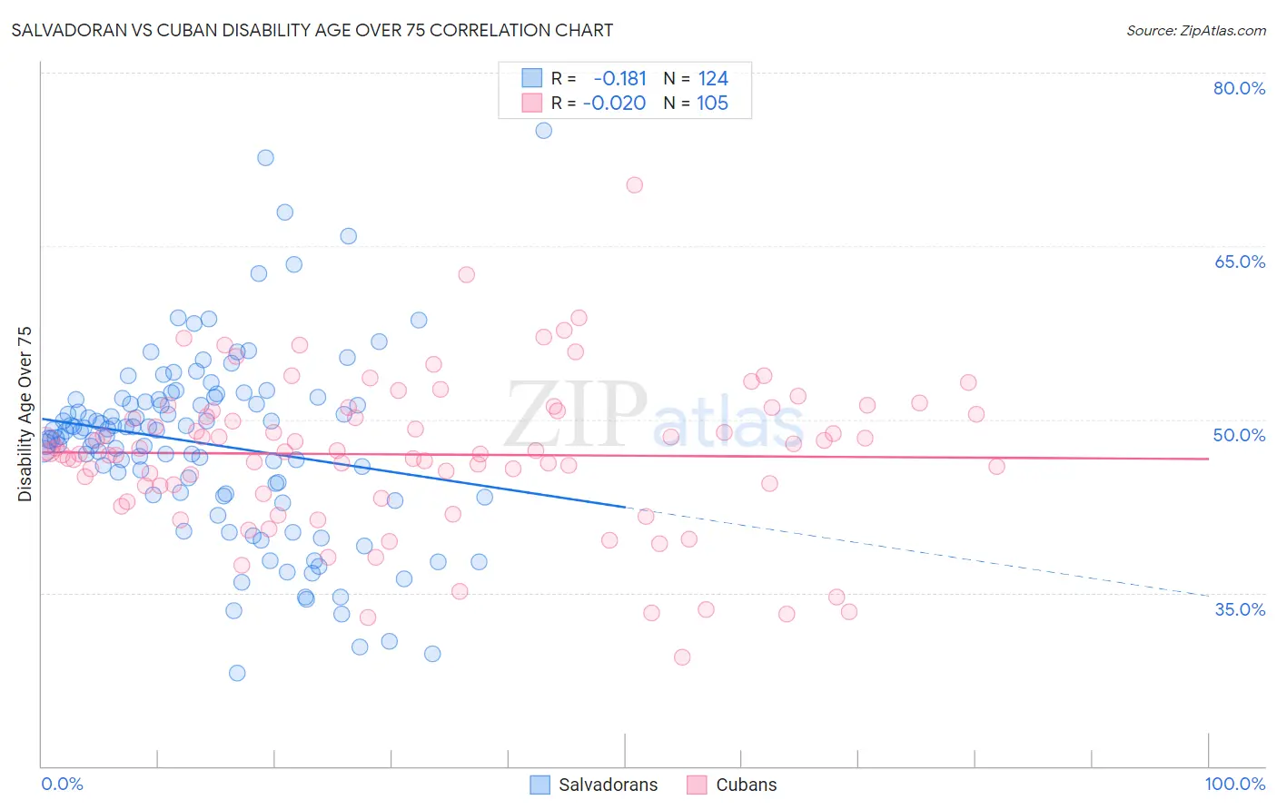 Salvadoran vs Cuban Disability Age Over 75
