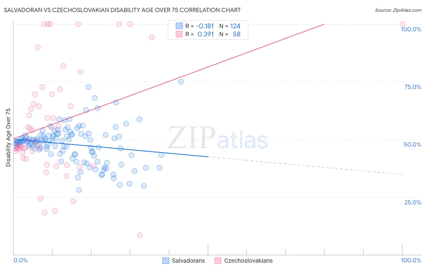 Salvadoran vs Czechoslovakian Disability Age Over 75