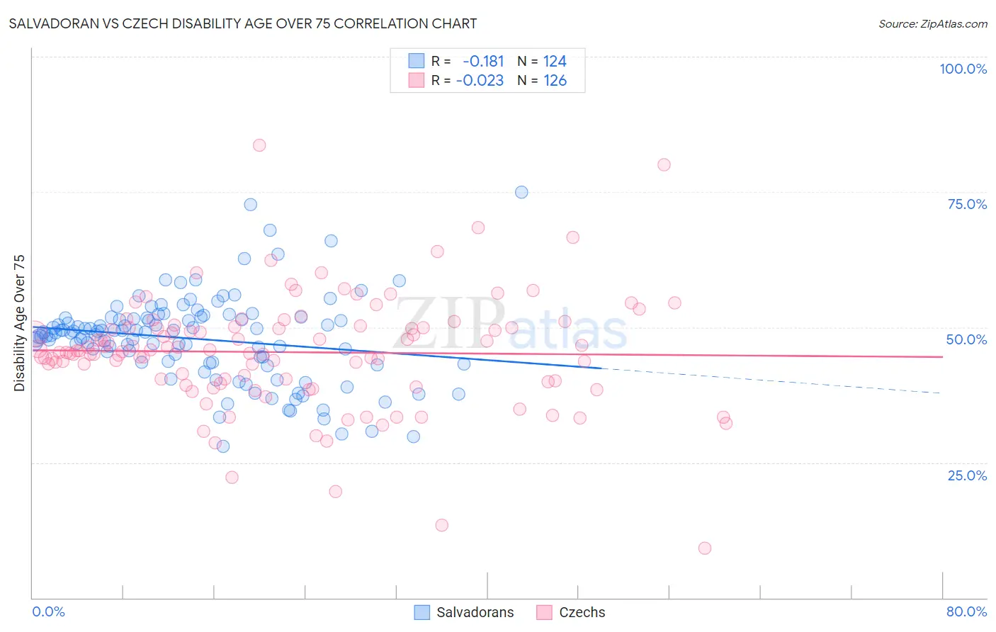 Salvadoran vs Czech Disability Age Over 75