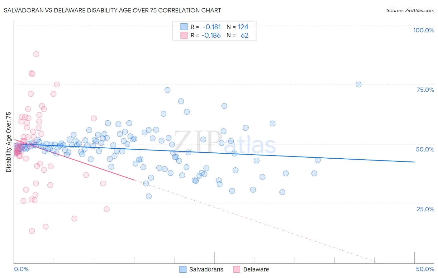 Salvadoran vs Delaware Disability Age Over 75