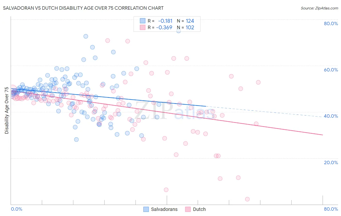 Salvadoran vs Dutch Disability Age Over 75