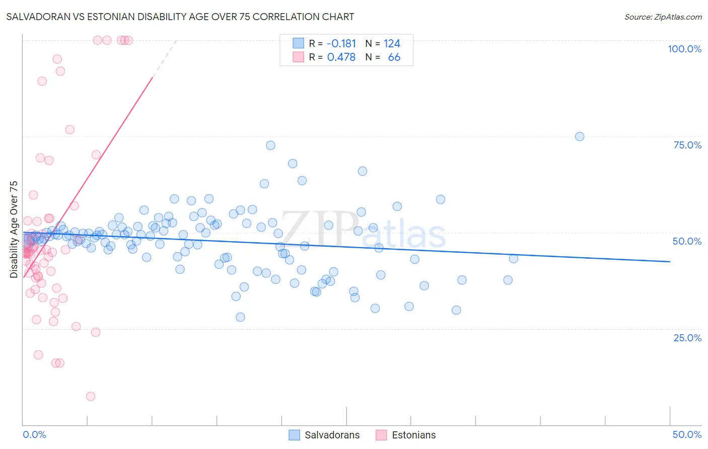 Salvadoran vs Estonian Disability Age Over 75