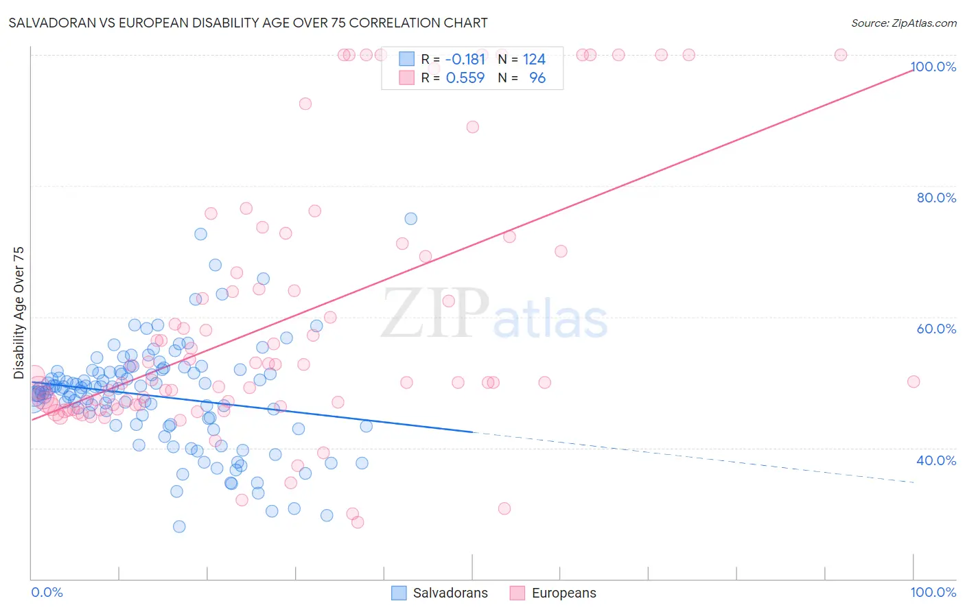 Salvadoran vs European Disability Age Over 75