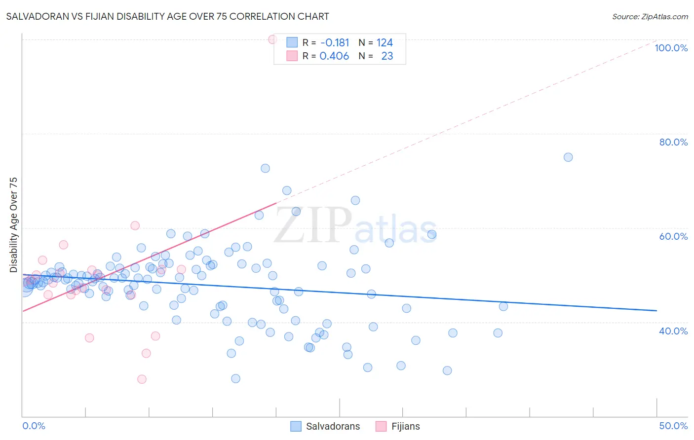 Salvadoran vs Fijian Disability Age Over 75