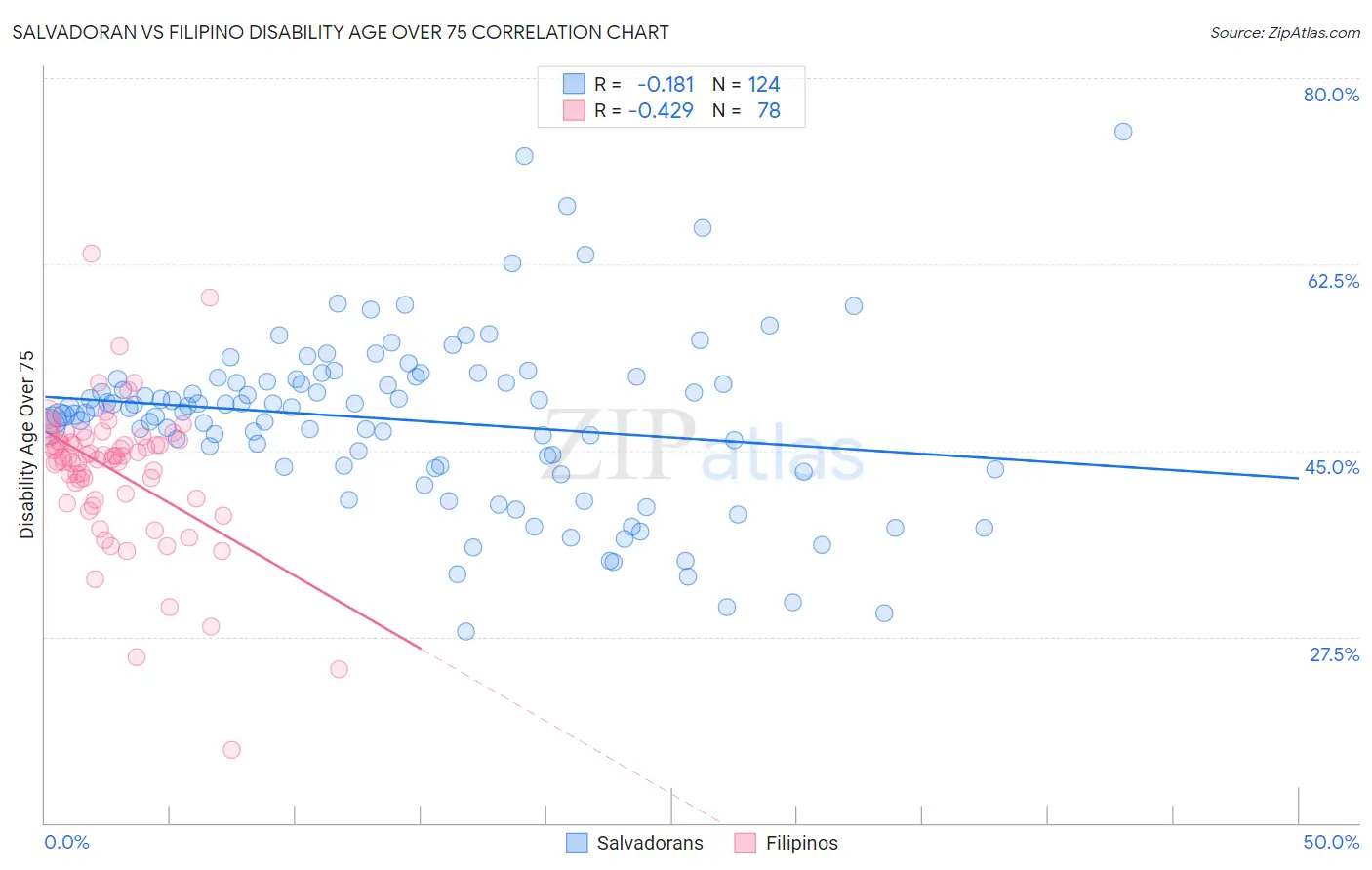 Salvadoran vs Filipino Disability Age Over 75
