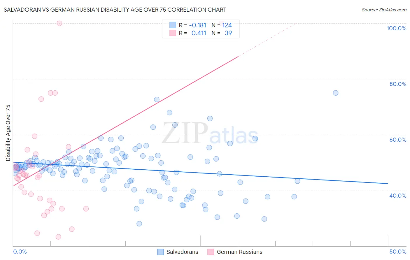 Salvadoran vs German Russian Disability Age Over 75