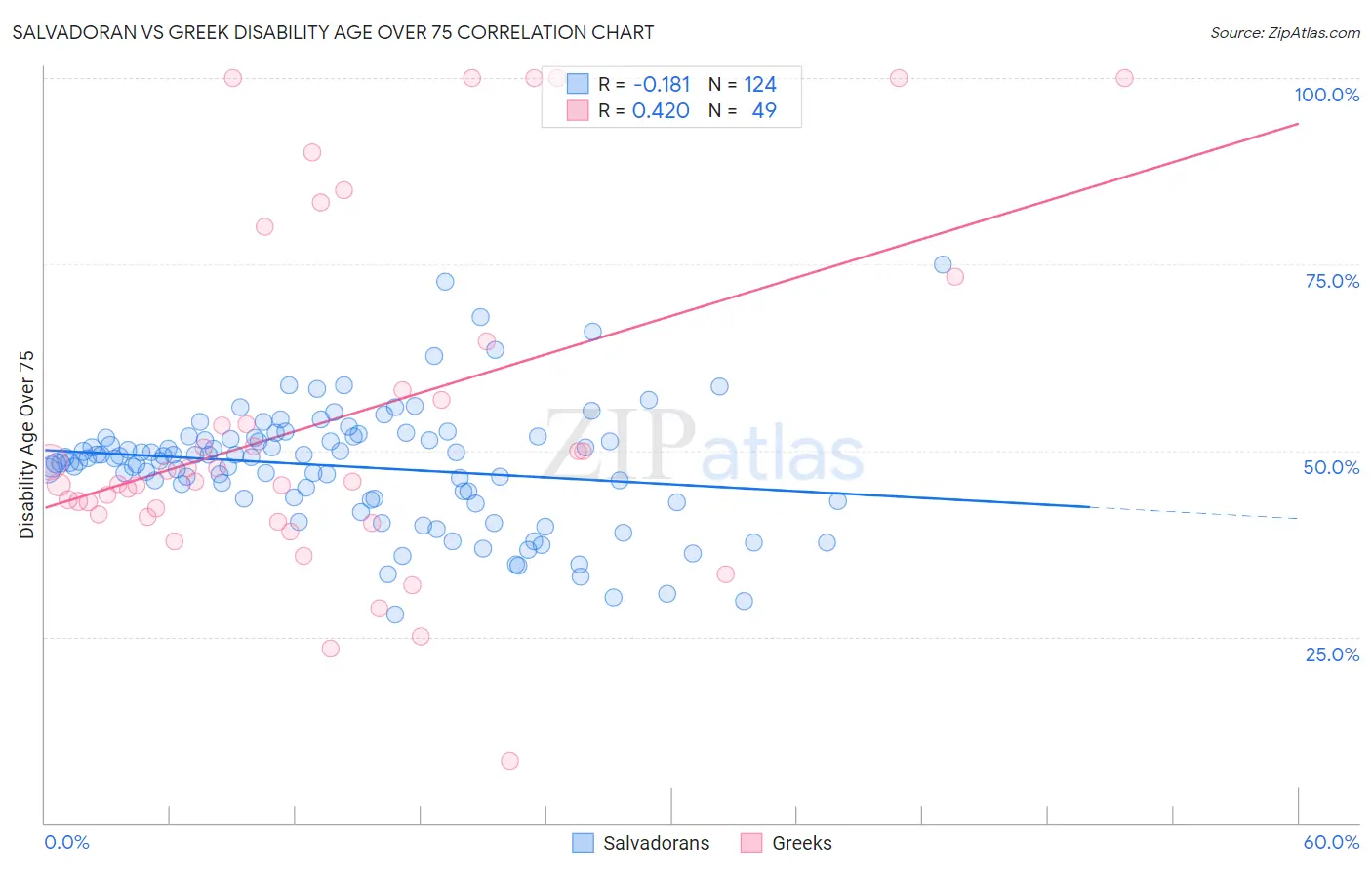 Salvadoran vs Greek Disability Age Over 75