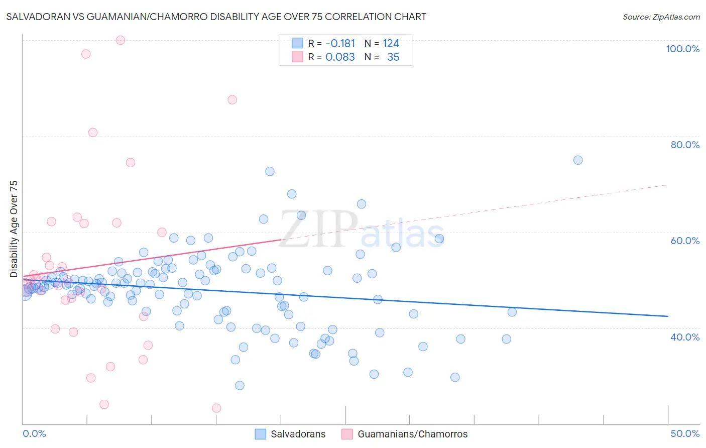 Salvadoran vs Guamanian/Chamorro Disability Age Over 75