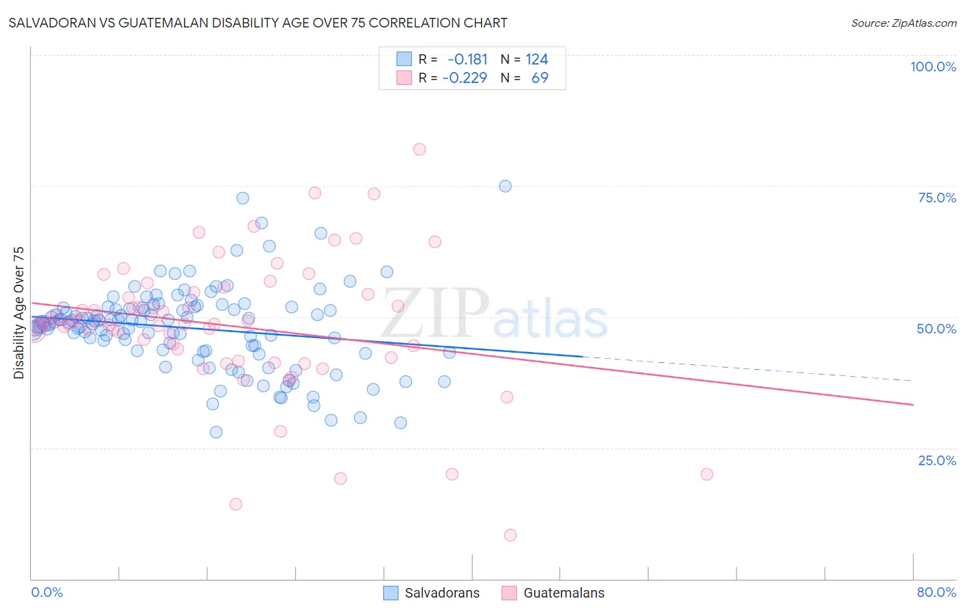 Salvadoran vs Guatemalan Disability Age Over 75