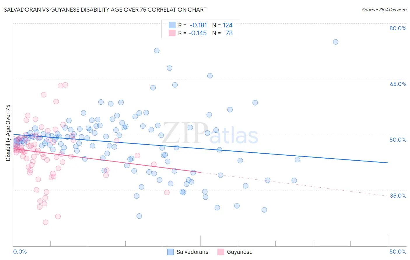 Salvadoran vs Guyanese Disability Age Over 75