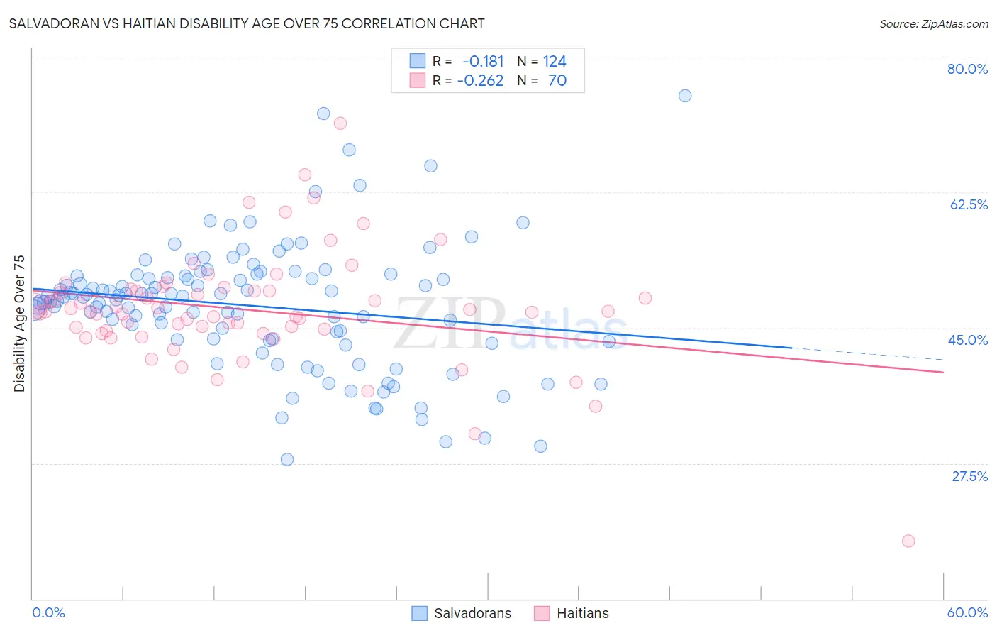 Salvadoran vs Haitian Disability Age Over 75