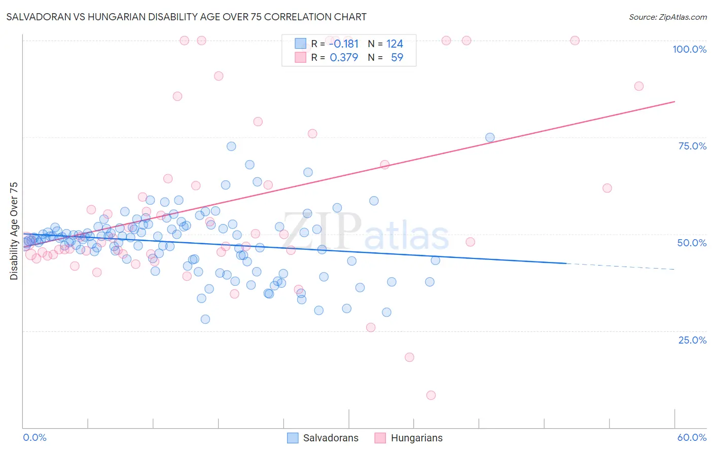 Salvadoran vs Hungarian Disability Age Over 75