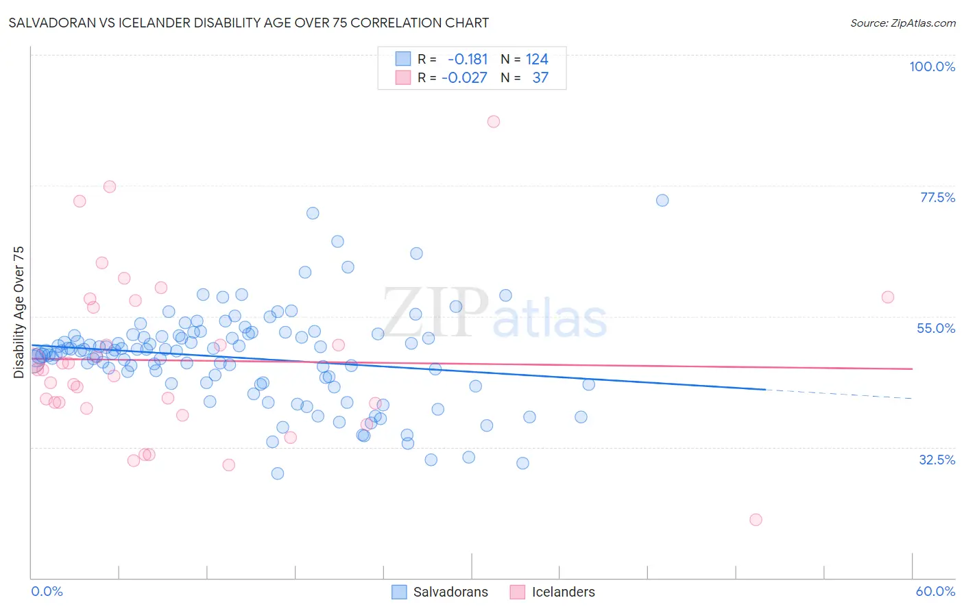 Salvadoran vs Icelander Disability Age Over 75