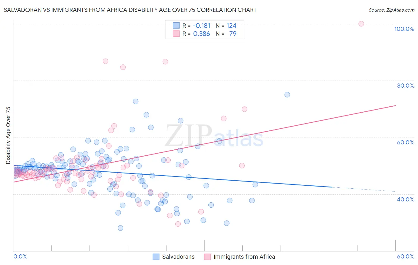 Salvadoran vs Immigrants from Africa Disability Age Over 75
