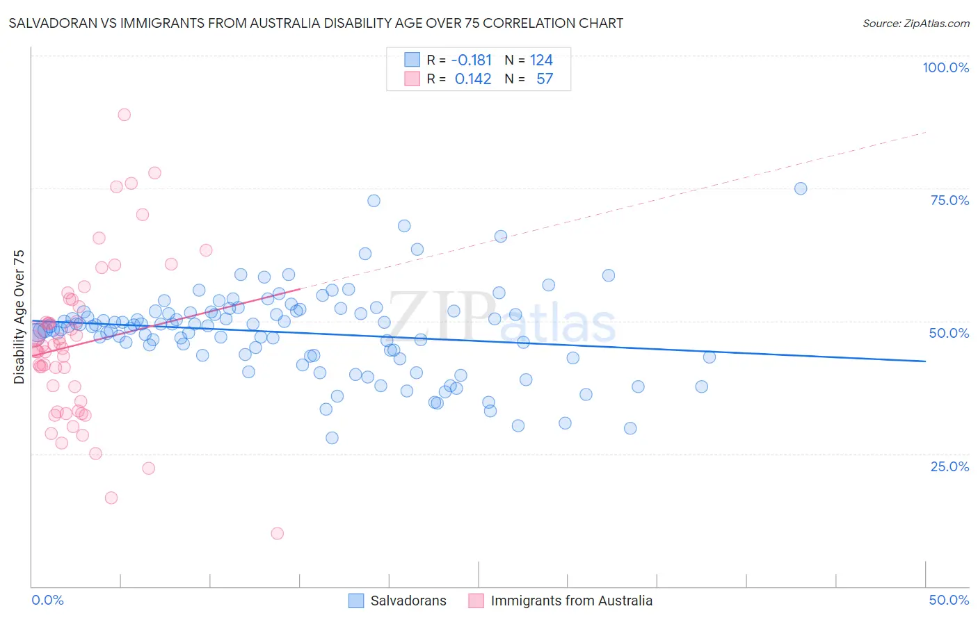 Salvadoran vs Immigrants from Australia Disability Age Over 75