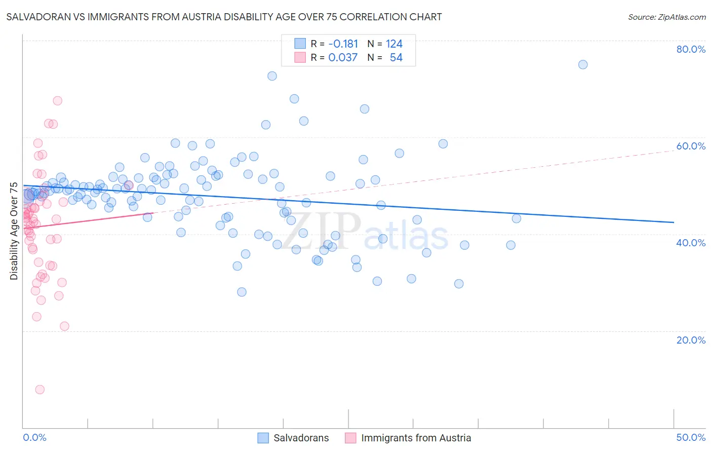 Salvadoran vs Immigrants from Austria Disability Age Over 75