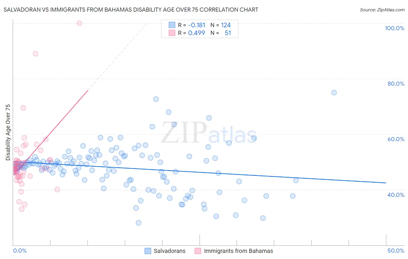 Salvadoran vs Immigrants from Bahamas Disability Age Over 75