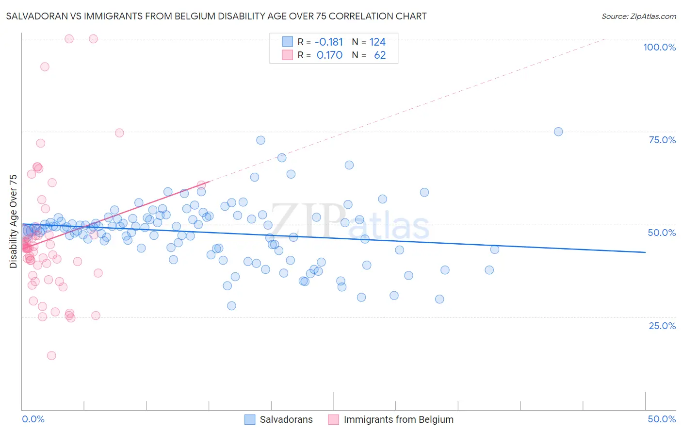 Salvadoran vs Immigrants from Belgium Disability Age Over 75