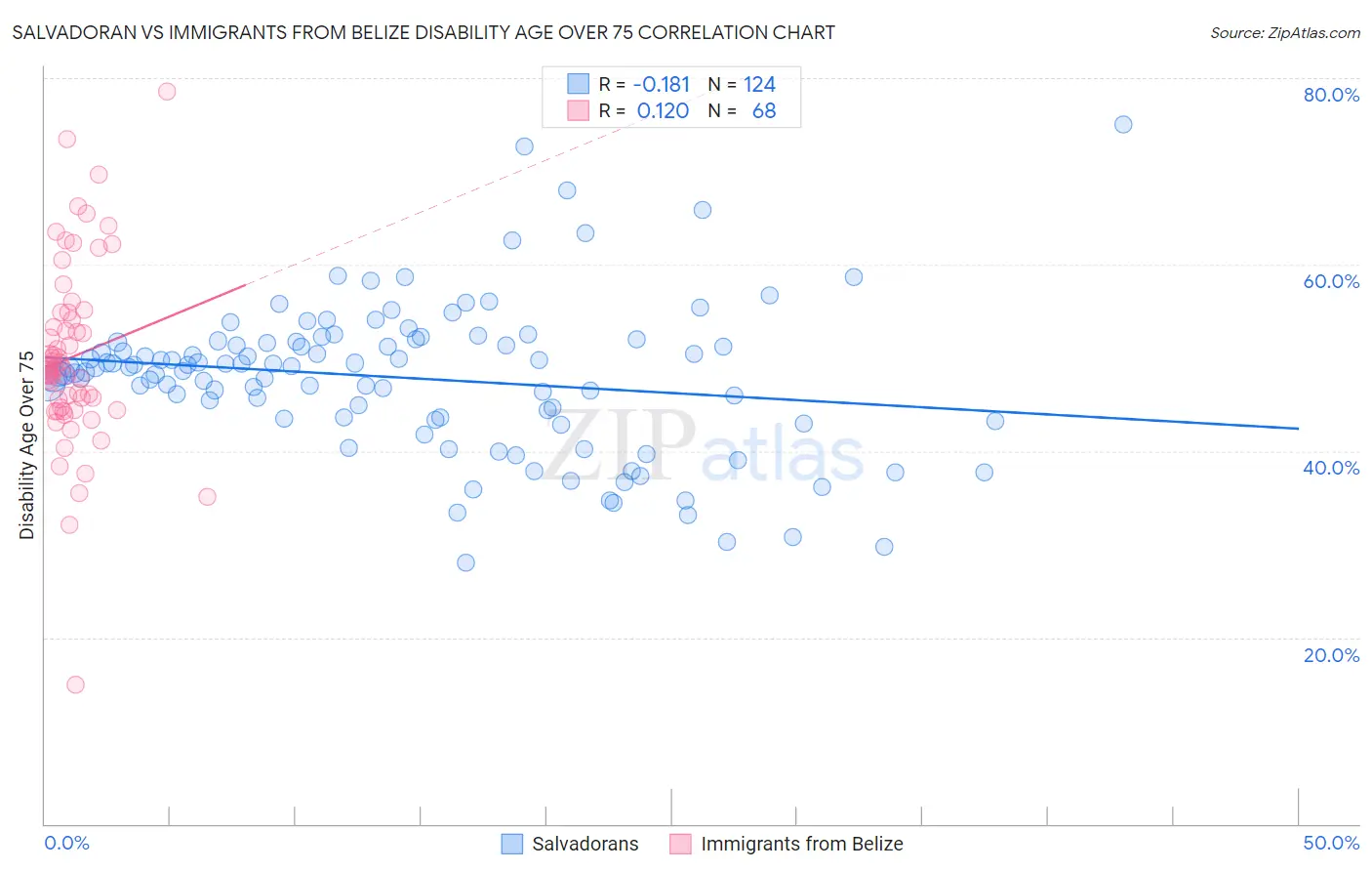 Salvadoran vs Immigrants from Belize Disability Age Over 75
