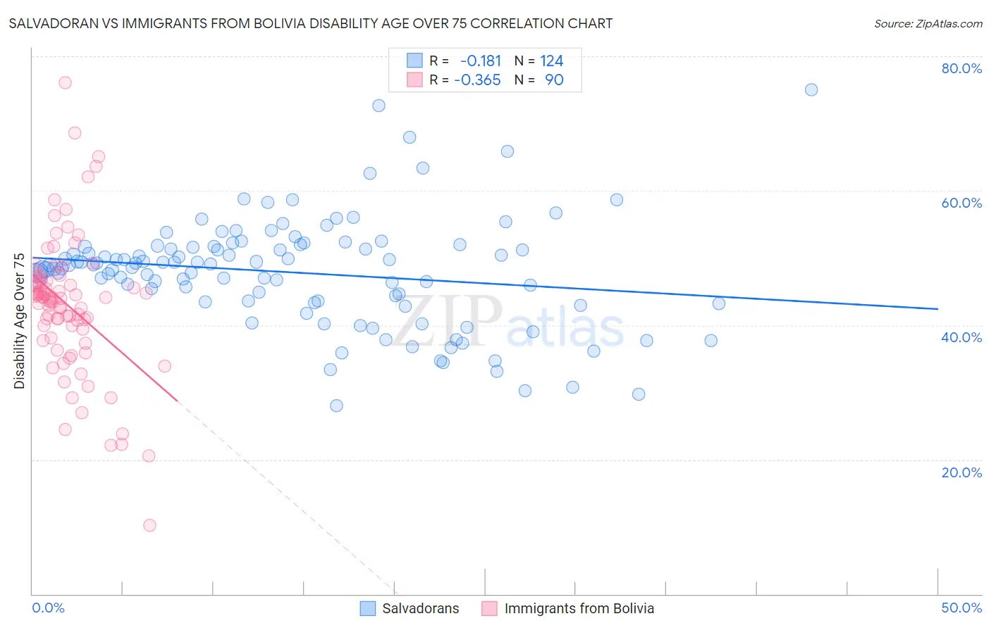 Salvadoran vs Immigrants from Bolivia Disability Age Over 75