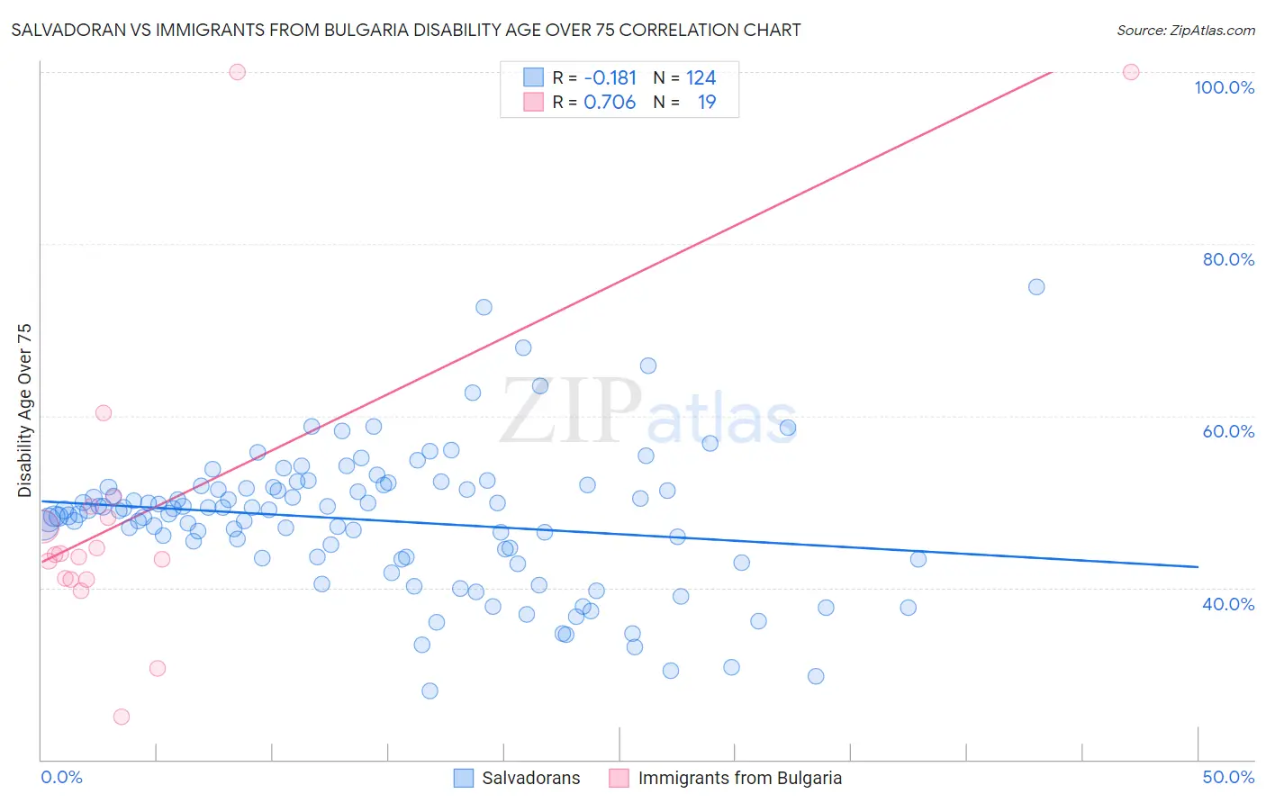 Salvadoran vs Immigrants from Bulgaria Disability Age Over 75
