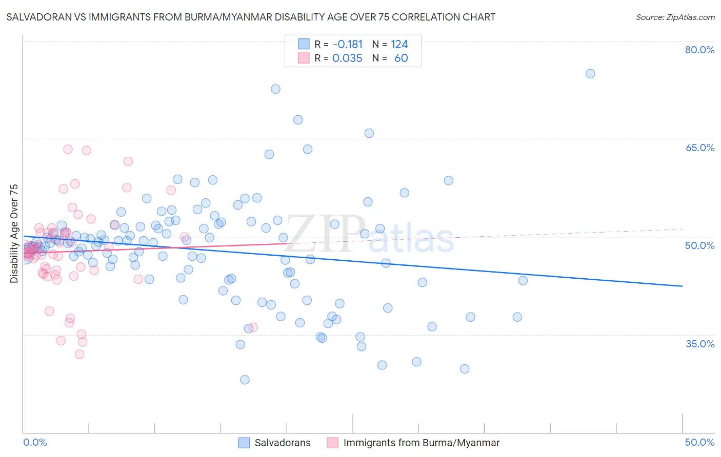 Salvadoran vs Immigrants from Burma/Myanmar Disability Age Over 75