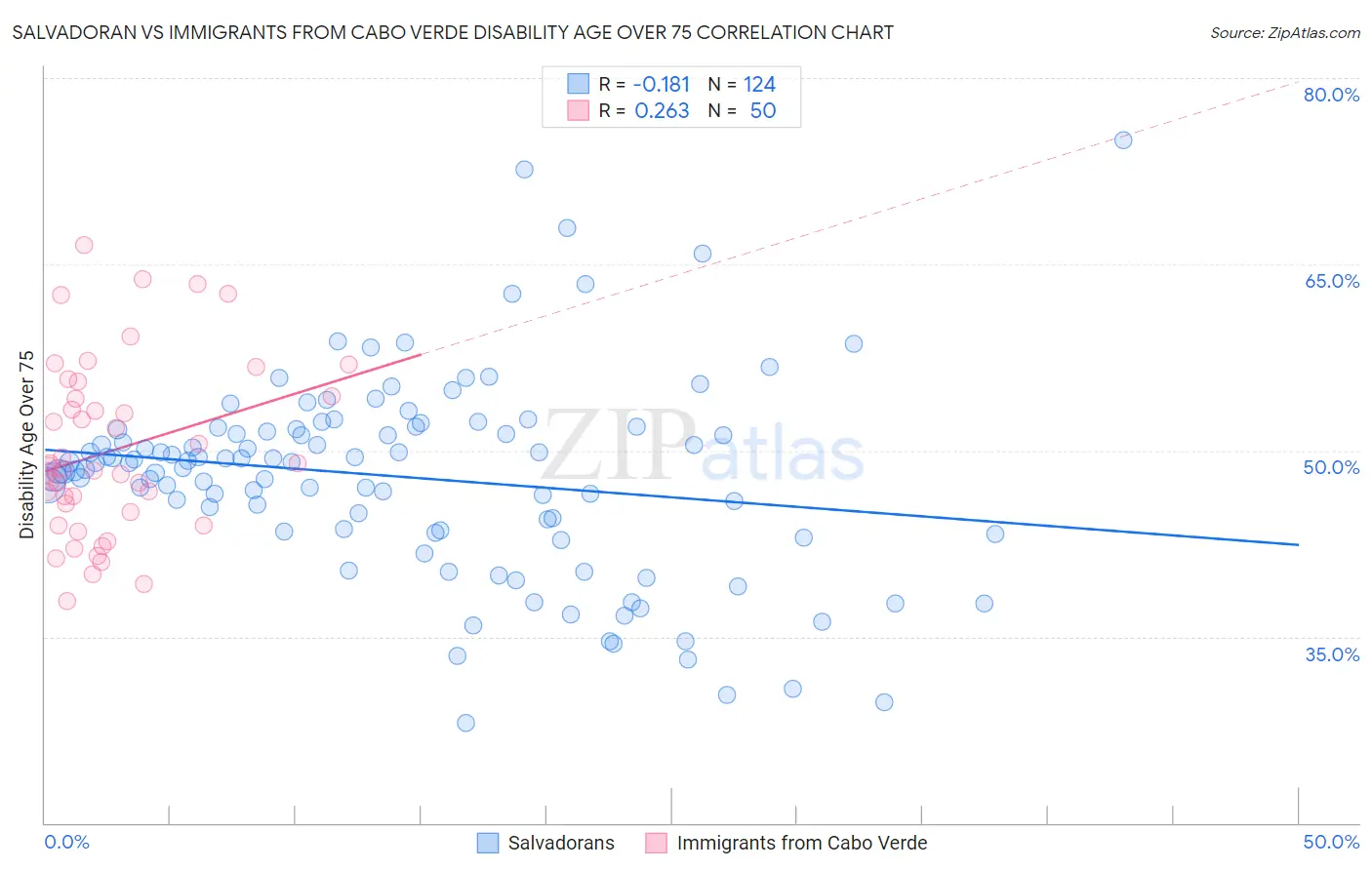 Salvadoran vs Immigrants from Cabo Verde Disability Age Over 75