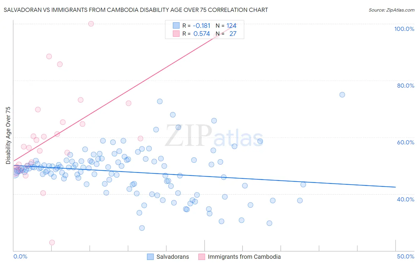 Salvadoran vs Immigrants from Cambodia Disability Age Over 75