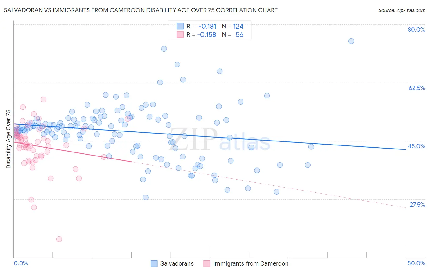 Salvadoran vs Immigrants from Cameroon Disability Age Over 75