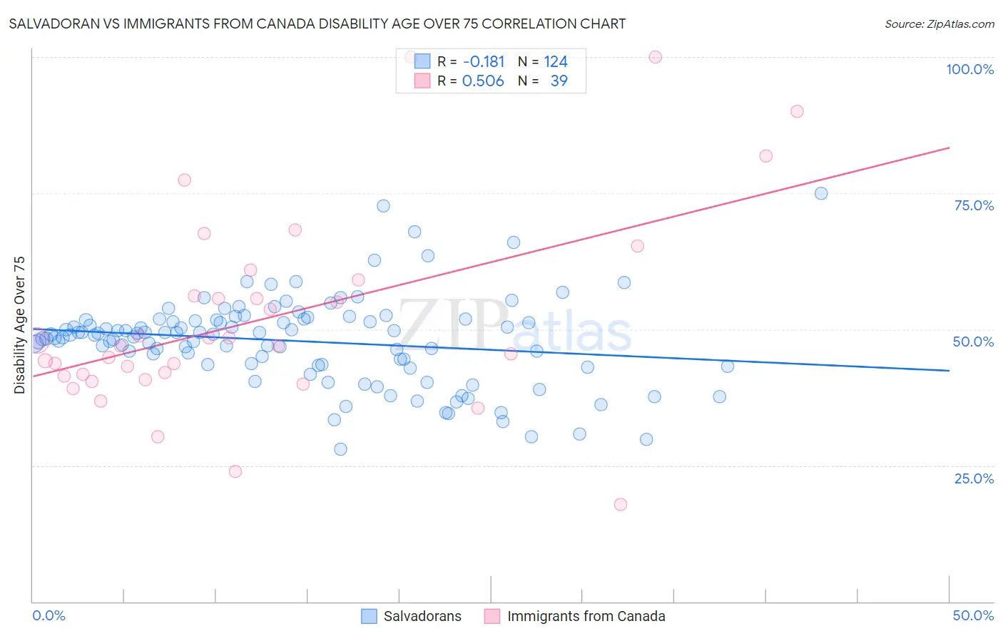 Salvadoran vs Immigrants from Canada Disability Age Over 75